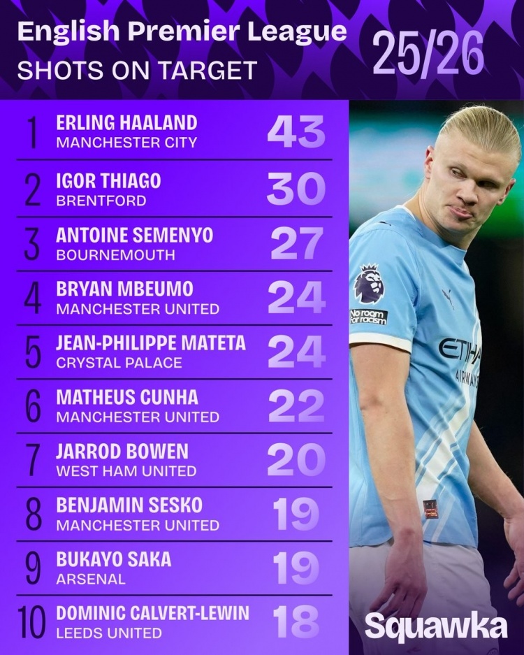 pg电子游戏官网-本赛季英超射正榜：哈兰德居首，塞梅尼奥、萨卡+曼联三叉戟在列