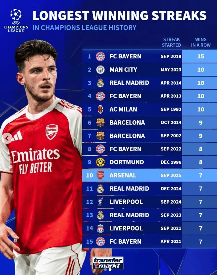 pg电子游戏官网-欧冠历史最长连胜纪录：拜仁15连胜居首，阿森纳7连胜进前十